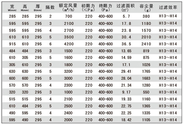 大風(fēng)量組合式高效過(guò)濾器規格尺寸