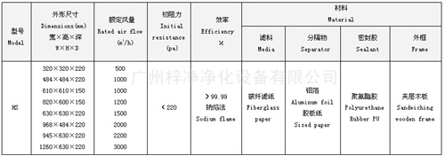 紙隔板高效空氣過(guò)濾器型號尺寸及其它技術(shù)參數