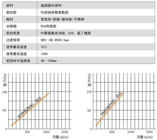 無(wú)隔板亞高效過(guò)濾器用料及運行條件