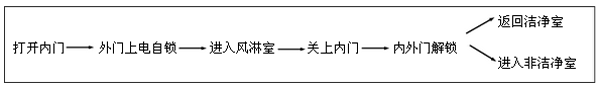 出門(mén)（由內外走）—從潔凈室到非潔凈室