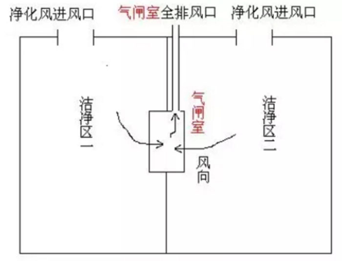 風(fēng)淋室和緩沖間如何區分