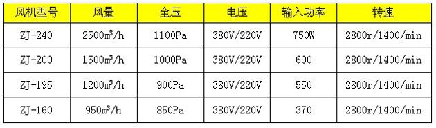 常用幾款新型風(fēng)淋室風(fēng)機技術(shù)參數