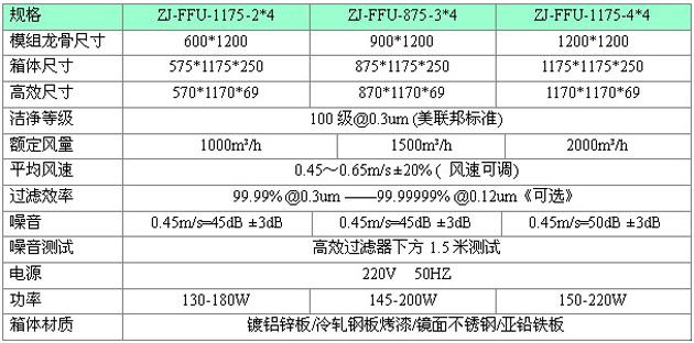 標準FFU技術(shù)規格參數