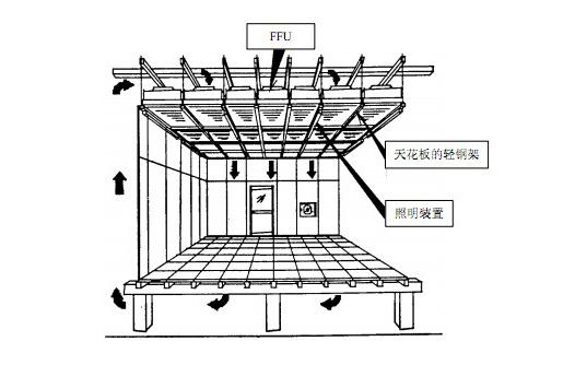 FFU風(fēng)機過(guò)濾單元正確安裝方法