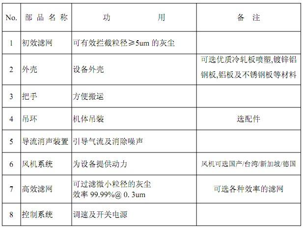 FFU風(fēng)機過(guò)濾單元部件明稱(chēng)及功能