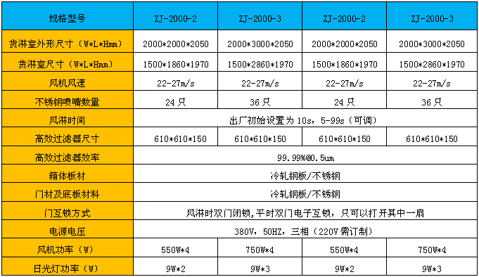 標準貨淋室尺寸是根據市場(chǎng)上大部分客戶(hù)需求而特殊定做的風(fēng)淋室